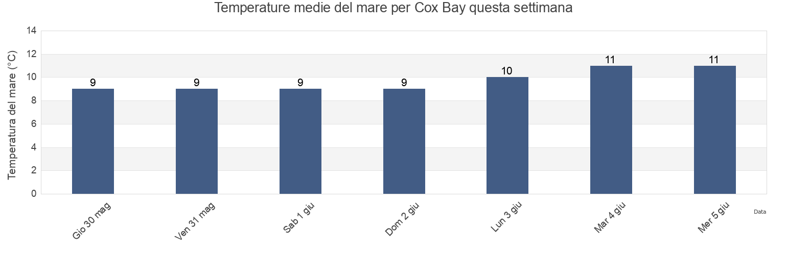 Temperature del mare per Cox Bay, British Columbia, Canada questa settimana