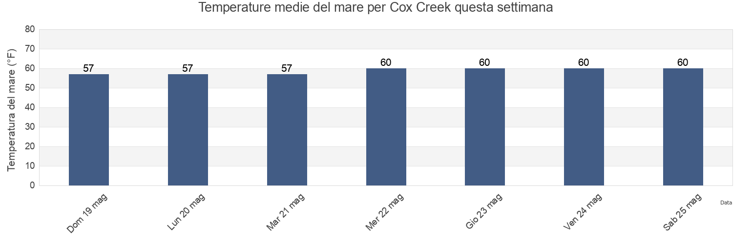 Temperature del mare per Cox Creek, Anne Arundel County, Maryland, United States questa settimana