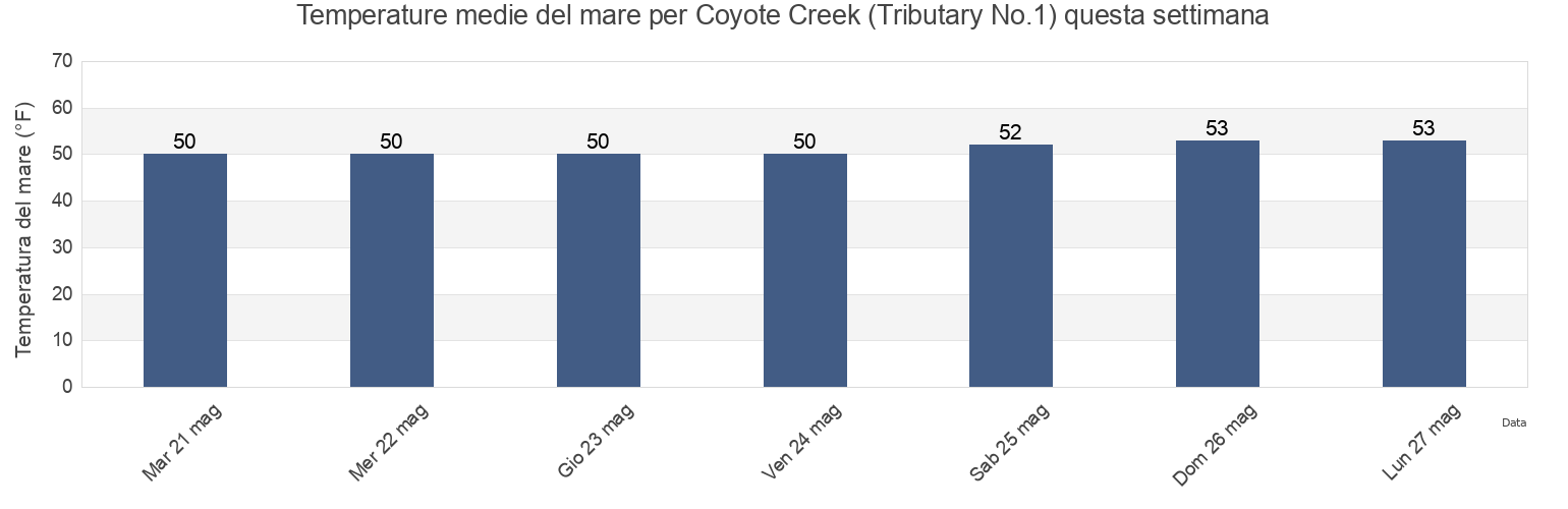 Temperature del mare per Coyote Creek (Tributary No.1), Santa Clara County, California, United States questa settimana