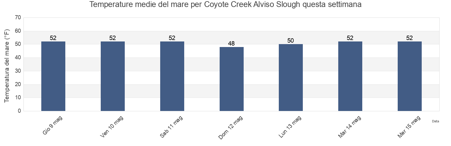 Temperature del mare per Coyote Creek Alviso Slough, Santa Clara County, California, United States questa settimana