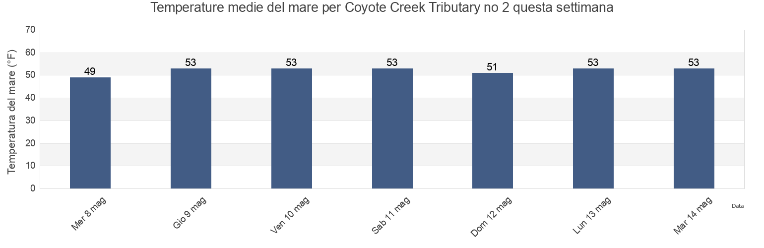 Temperature del mare per Coyote Creek Tributary no 2, Santa Clara County, California, United States questa settimana