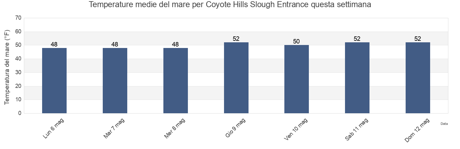 Temperature del mare per Coyote Hills Slough Entrance, San Mateo County, California, United States questa settimana