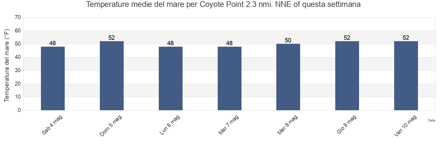 Temperature del mare per Coyote Point 2.3 nmi. NNE of, City and County of San Francisco, California, United States questa settimana