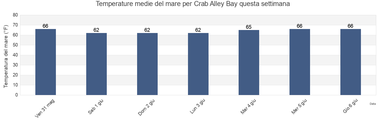 Temperature del mare per Crab Alley Bay, Queen Anne's County, Maryland, United States questa settimana