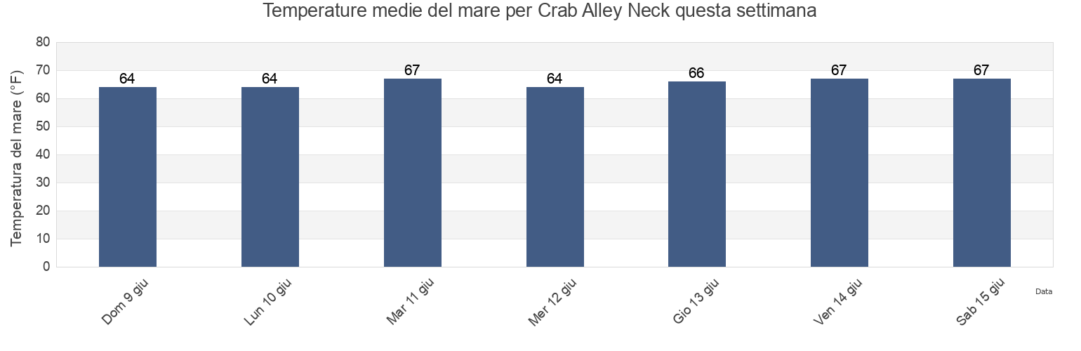 Temperature del mare per Crab Alley Neck, Queen Anne's County, Maryland, United States questa settimana