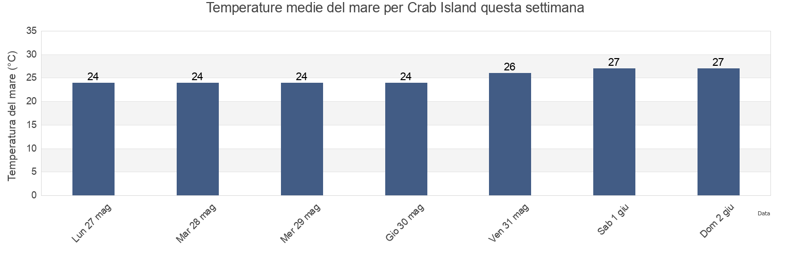 Temperature del mare per Crab Island, Northern Peninsula Area, Queensland, Australia questa settimana