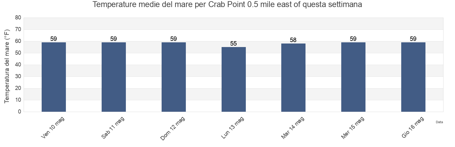 Temperature del mare per Crab Point 0.5 mile east of, Delaware County, Pennsylvania, United States questa settimana