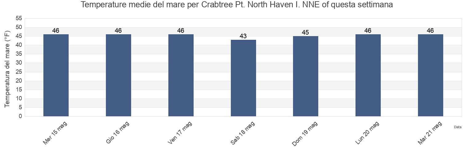 Temperature del mare per Crabtree Pt. North Haven I. NNE of, Knox County, Maine, United States questa settimana
