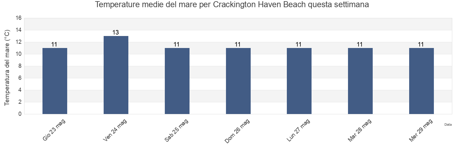 Temperature del mare per Crackington Haven Beach, Plymouth, England, United Kingdom questa settimana