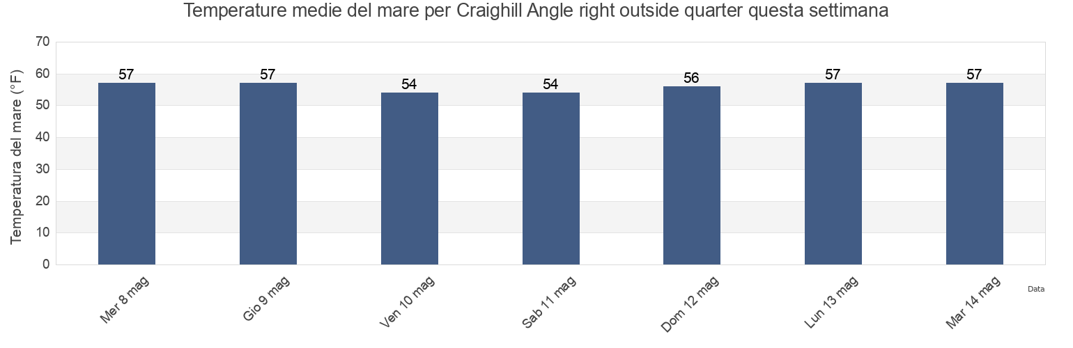 Temperature del mare per Craighill Angle right outside quarter, Anne Arundel County, Maryland, United States questa settimana
