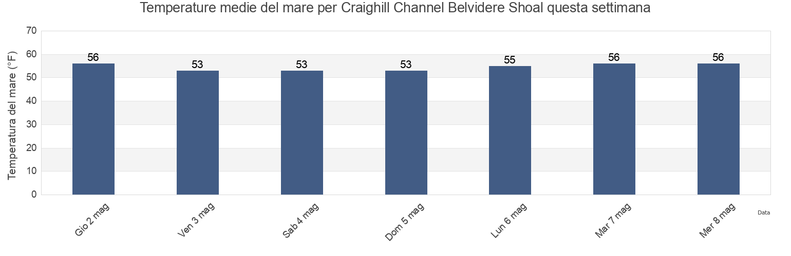 Temperature del mare per Craighill Channel Belvidere Shoal, Anne Arundel County, Maryland, United States questa settimana