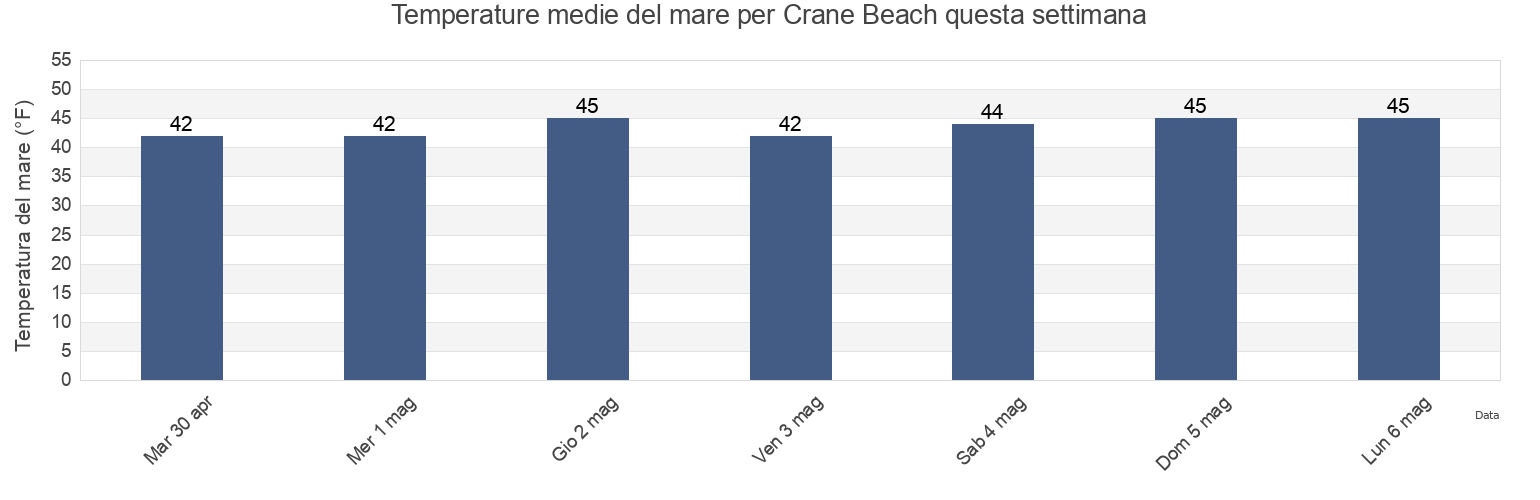 Temperature del mare per Crane Beach, Essex County, Massachusetts, United States questa settimana