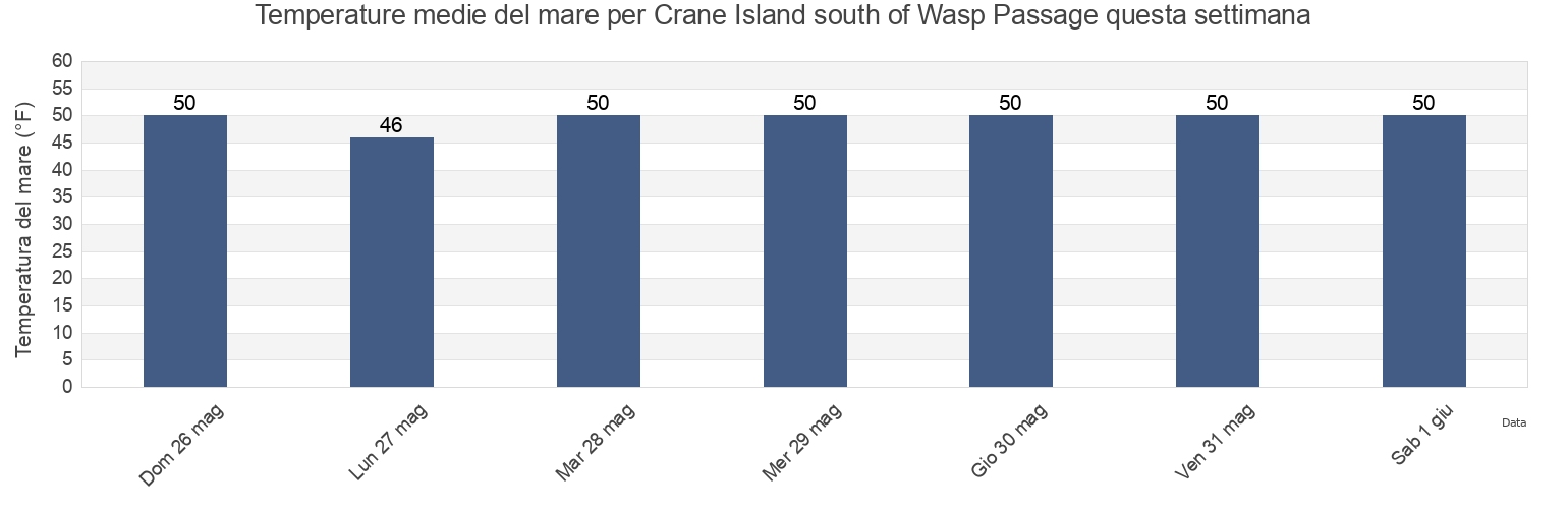 Temperature del mare per Crane Island south of Wasp Passage, San Juan County, Washington, United States questa settimana