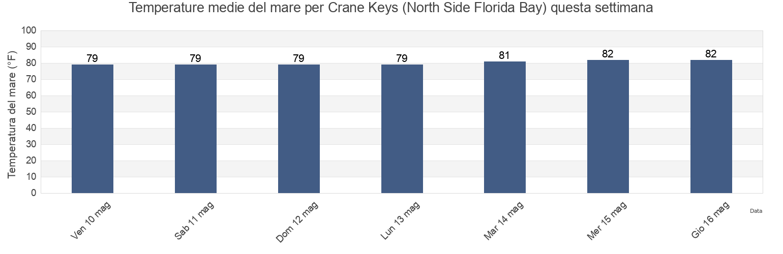 Temperature del mare per Crane Keys (North Side Florida Bay), Miami-Dade County, Florida, United States questa settimana