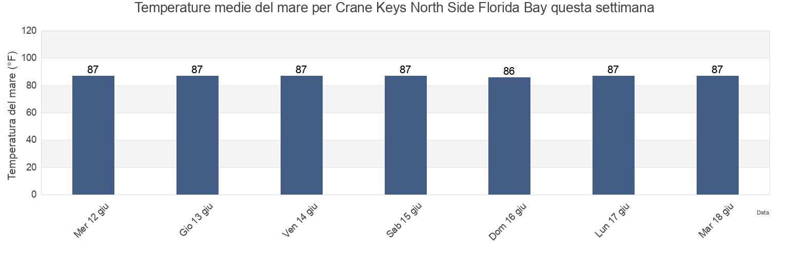 Temperature del mare per Crane Keys North Side Florida Bay, Miami-Dade County, Florida, United States questa settimana