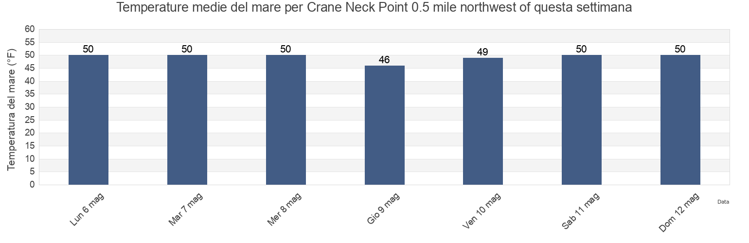 Temperature del mare per Crane Neck Point 0.5 mile northwest of, Fairfield County, Connecticut, United States questa settimana