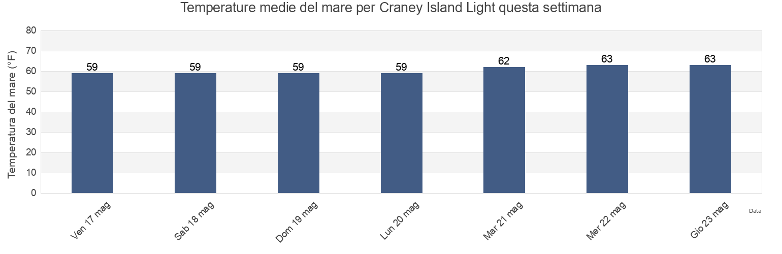 Temperature del mare per Craney Island Light, City of Norfolk, Virginia, United States questa settimana