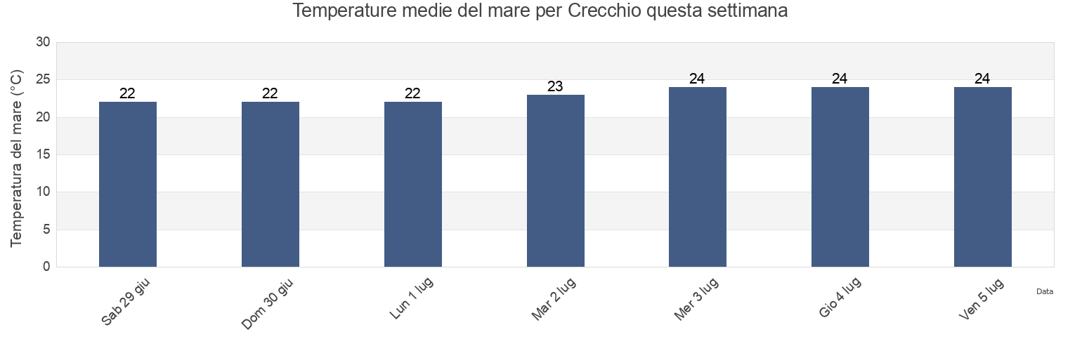 Temperature del mare per Crecchio, Provincia di Chieti, Abruzzo, Italy questa settimana