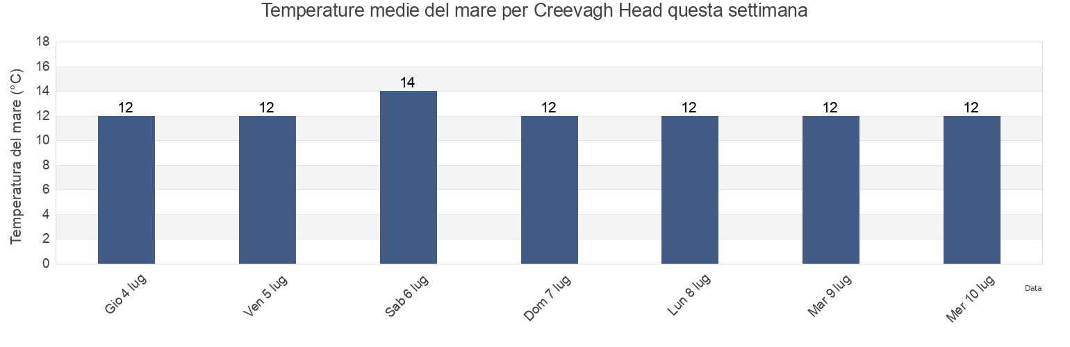 Temperature del mare per Creevagh Head, Mayo County, Connaught, Ireland questa settimana