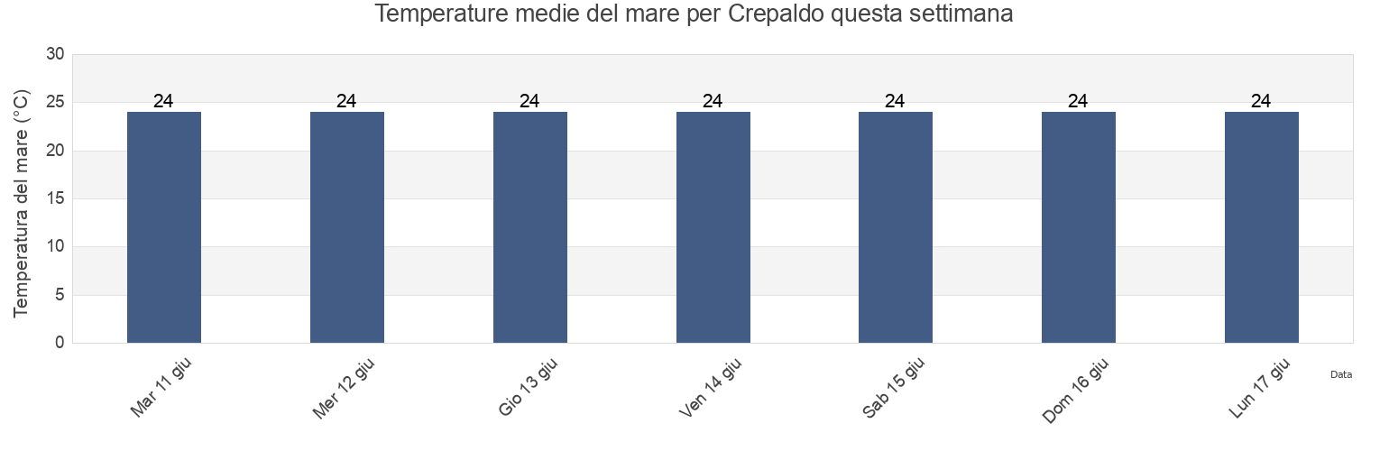 Temperature del mare per Crepaldo, Provincia di Venezia, Veneto, Italy questa settimana