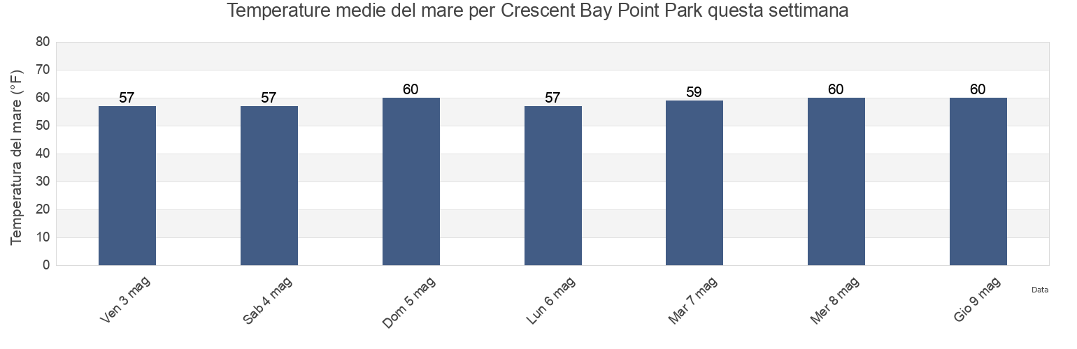 Temperature del mare per Crescent Bay Point Park, Orange County, California, United States questa settimana