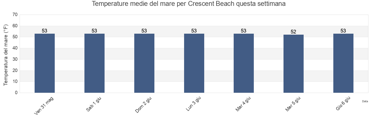 Temperature del mare per Crescent Beach, Cumberland County, Maine, United States questa settimana