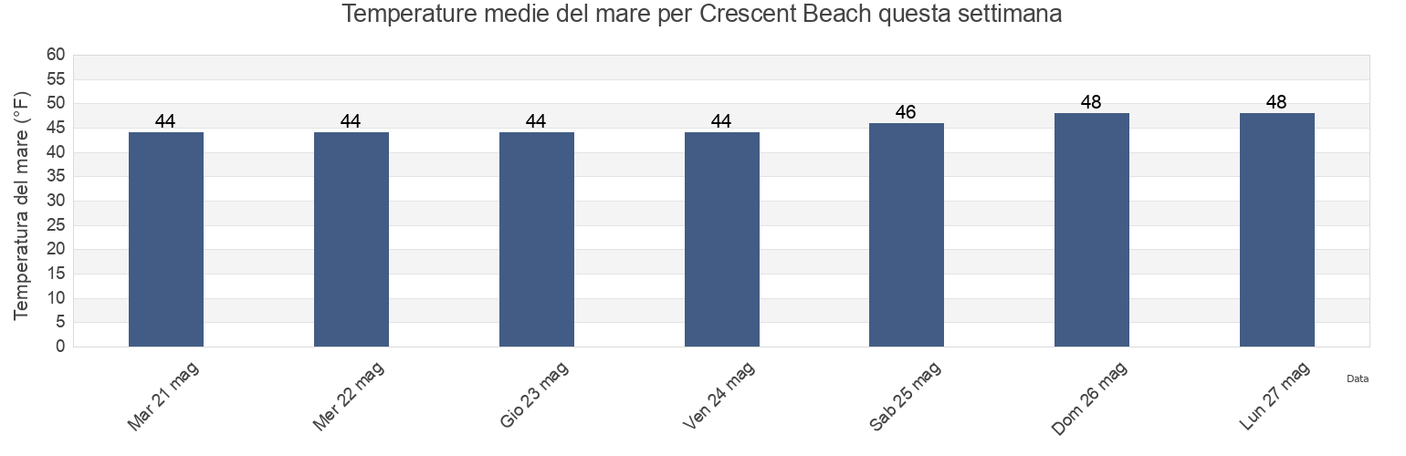 Temperature del mare per Crescent Beach, Del Norte County, California, United States questa settimana