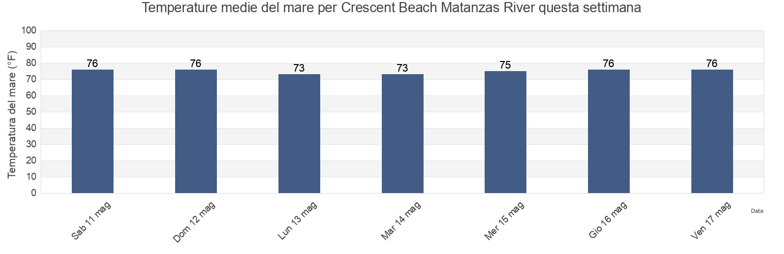 Temperature del mare per Crescent Beach Matanzas River, Saint Johns County, Florida, United States questa settimana