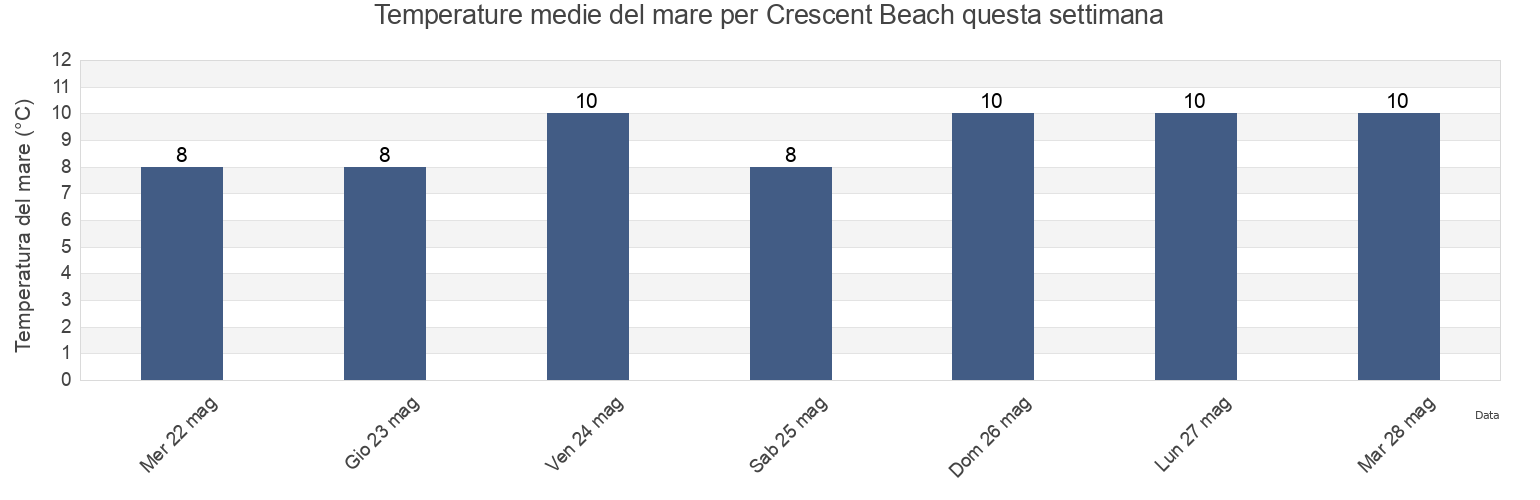 Temperature del mare per Crescent Beach, Metro Vancouver Regional District, British Columbia, Canada questa settimana
