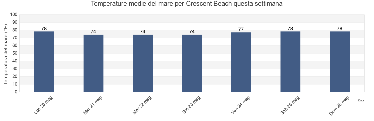 Temperature del mare per Crescent Beach, Saint Johns County, Florida, United States questa settimana