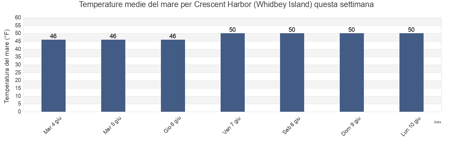 Temperature del mare per Crescent Harbor (Whidbey Island), Island County, Washington, United States questa settimana