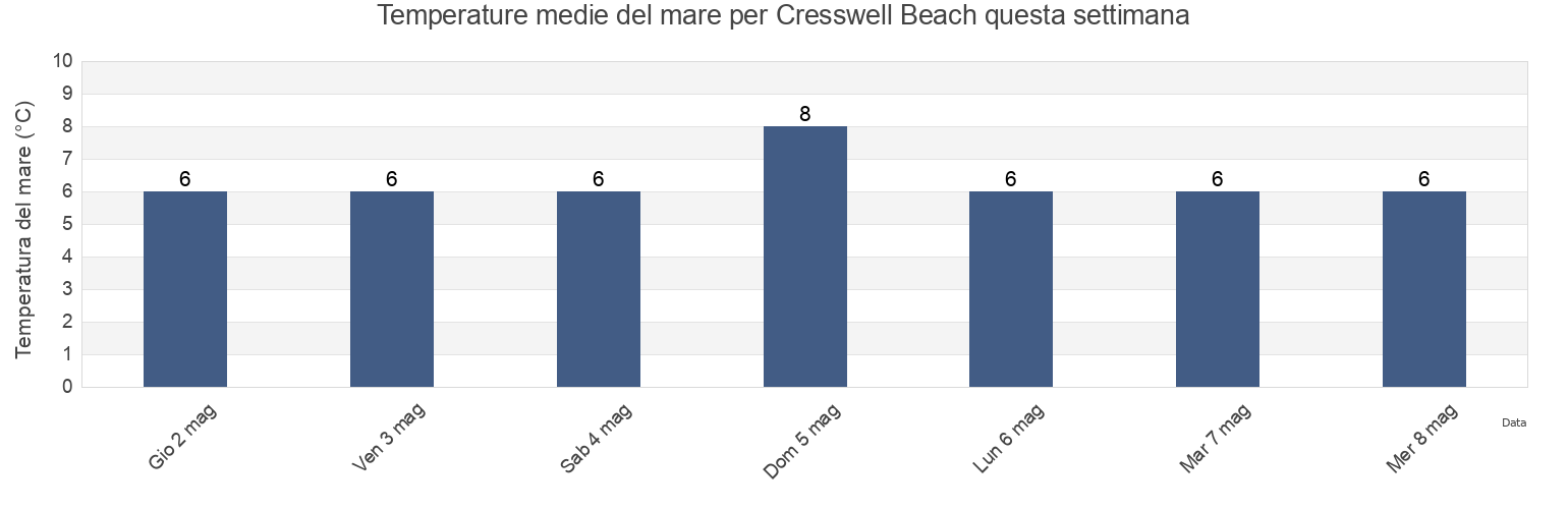 Temperature del mare per Cresswell Beach, Borough of North Tyneside, England, United Kingdom questa settimana