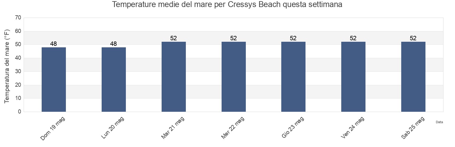 Temperature del mare per Cressys Beach, Bristol County, Massachusetts, United States questa settimana