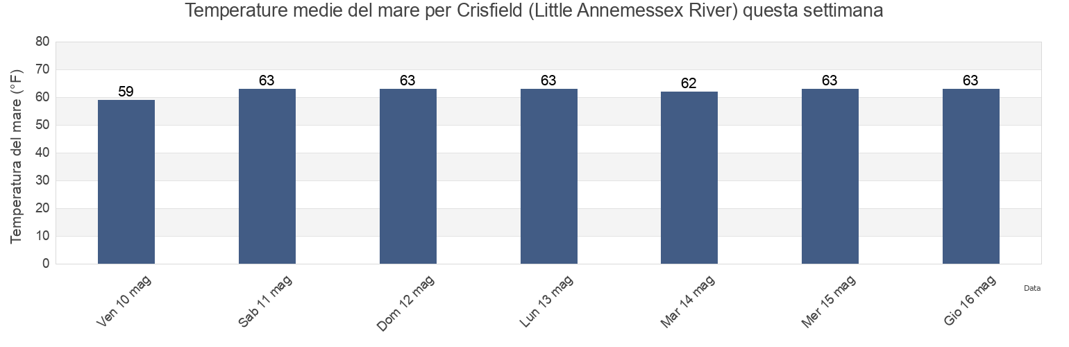 Temperature del mare per Crisfield (Little Annemessex River), Somerset County, Maryland, United States questa settimana