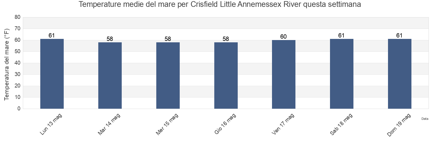 Temperature del mare per Crisfield Little Annemessex River, Somerset County, Maryland, United States questa settimana