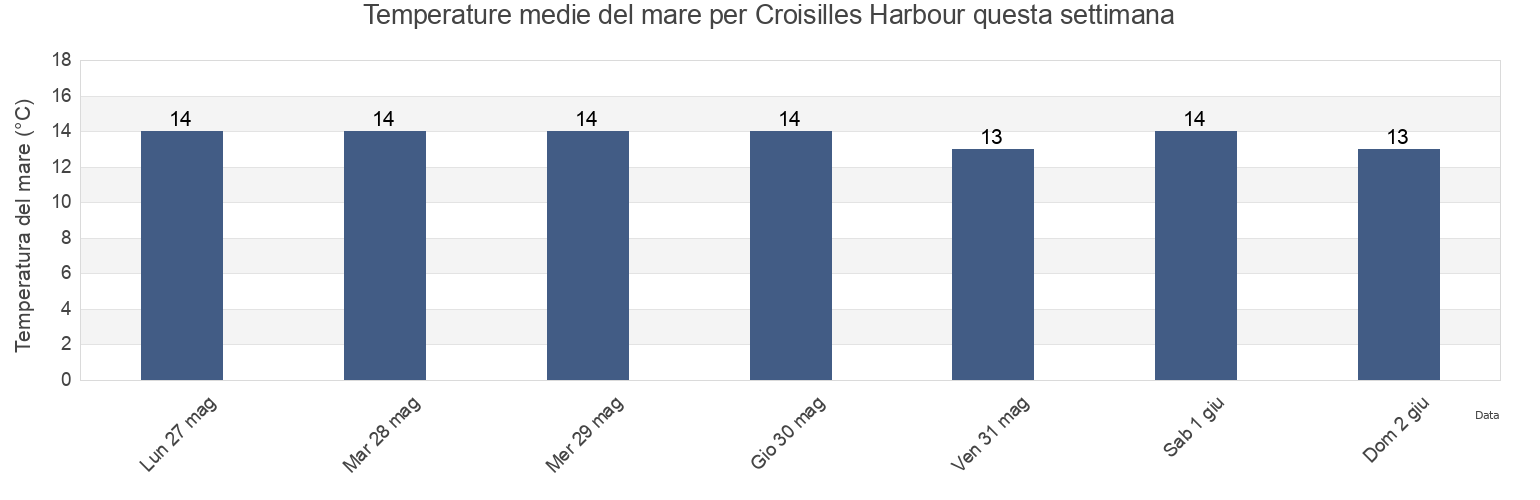 Temperature del mare per Croisilles Harbour, Nelson City, Nelson, New Zealand questa settimana