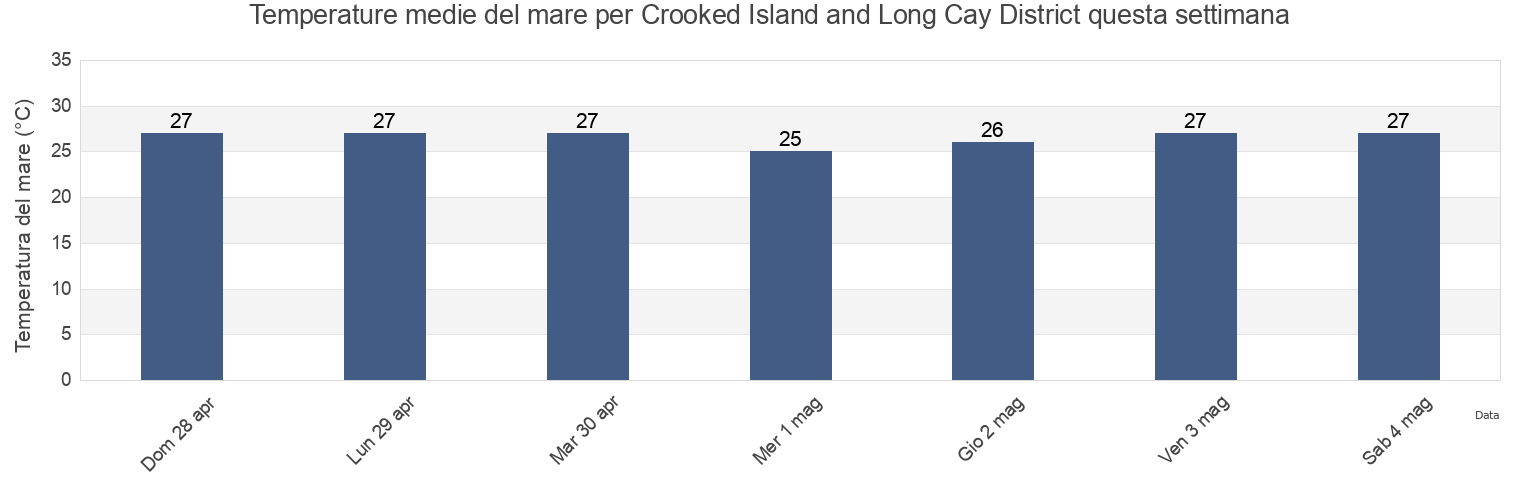 Temperature del mare per Crooked Island and Long Cay District, Bahamas questa settimana