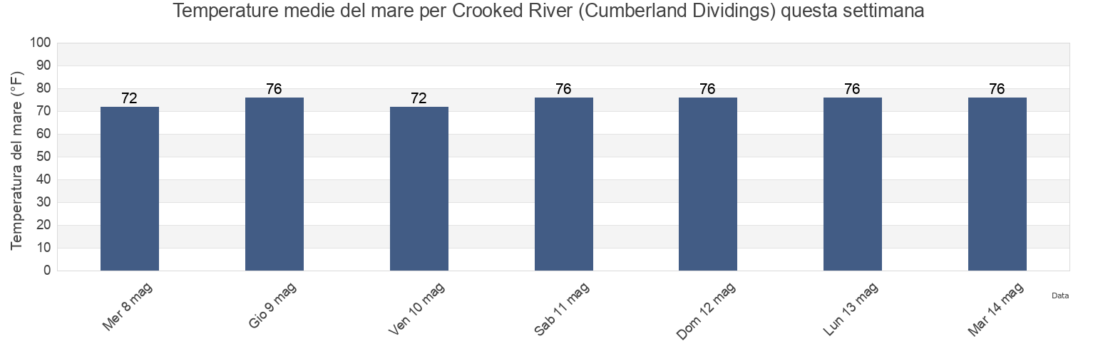 Temperature del mare per Crooked River (Cumberland Dividings), Camden County, Georgia, United States questa settimana