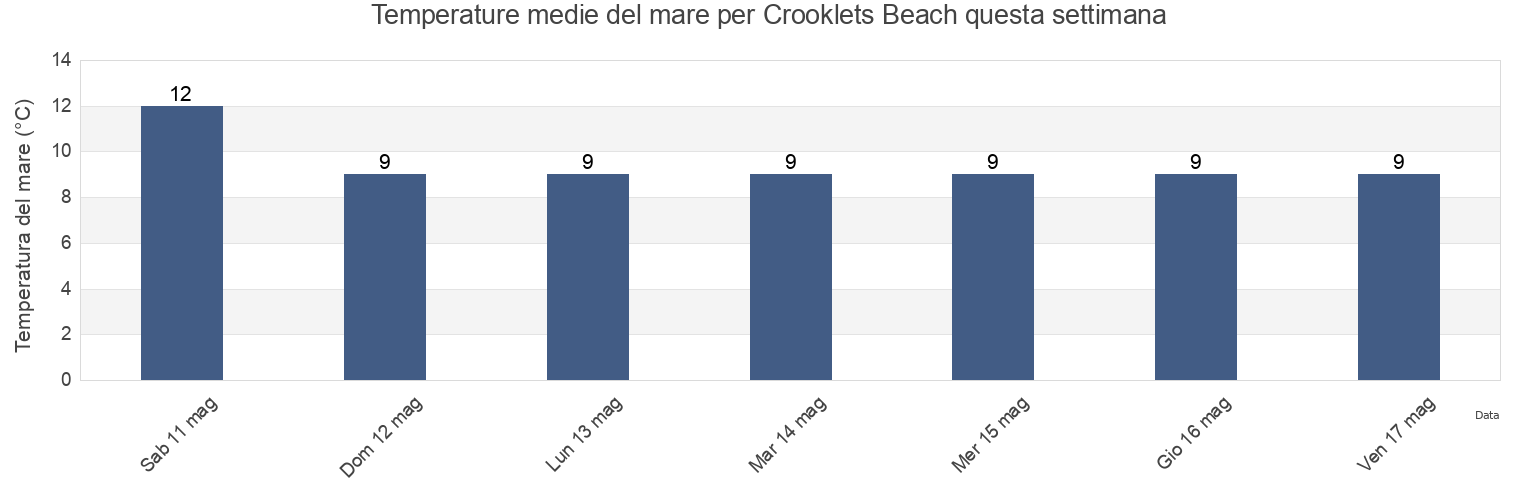 Temperature del mare per Crooklets Beach, Plymouth, England, United Kingdom questa settimana