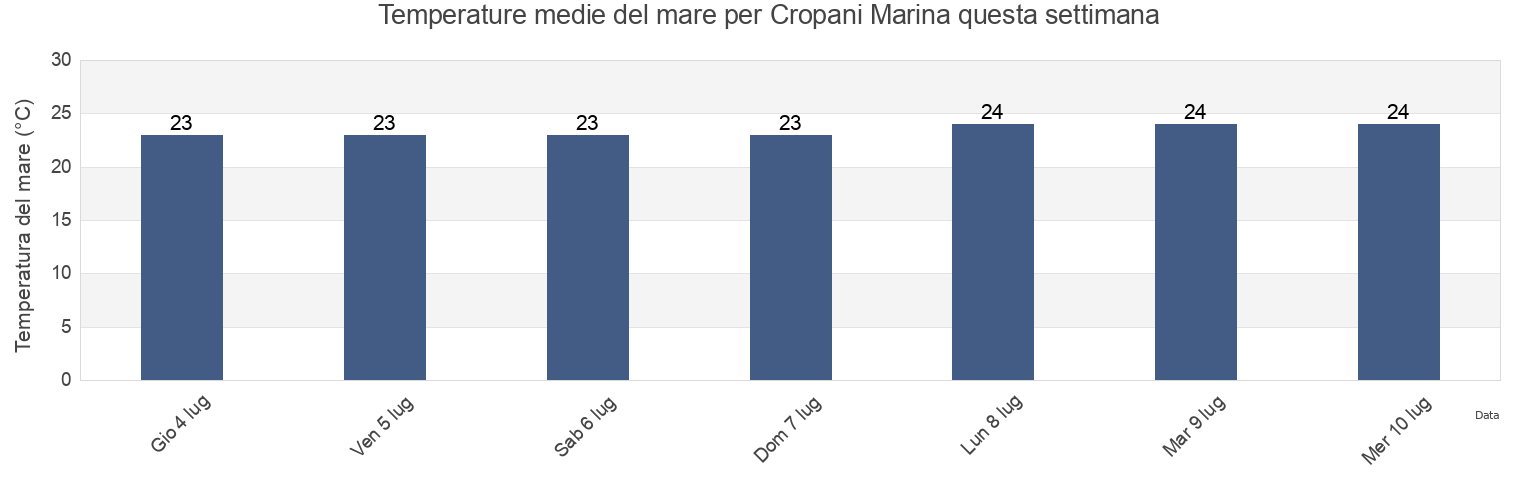 Temperature del mare per Cropani Marina, Provincia di Catanzaro, Calabria, Italy questa settimana
