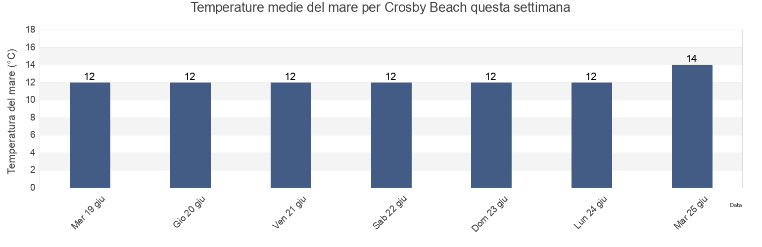 Temperature del mare per Crosby Beach, Sefton, England, United Kingdom questa settimana