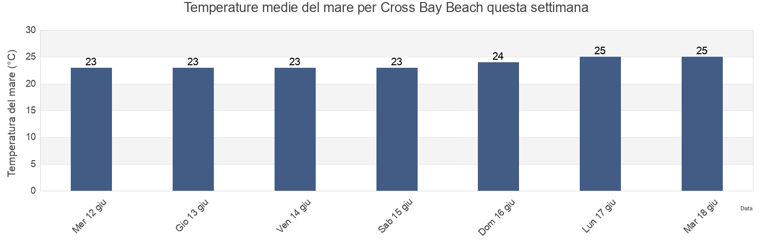 Temperature del mare per Cross Bay Beach, Bermuda questa settimana