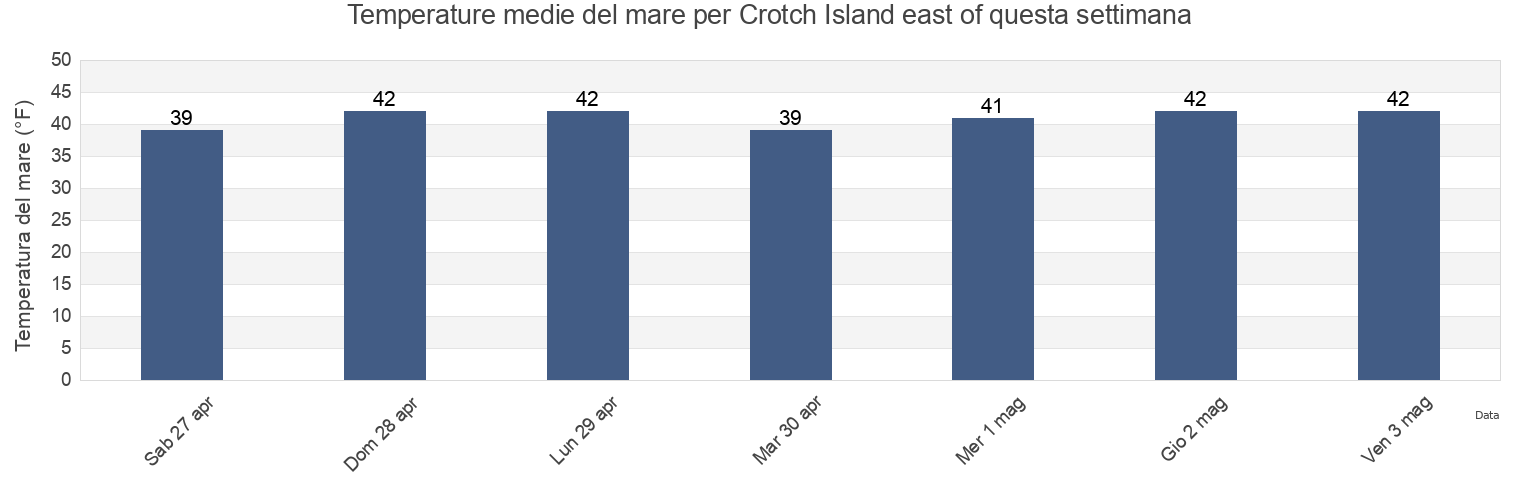 Temperature del mare per Crotch Island east of, Knox County, Maine, United States questa settimana