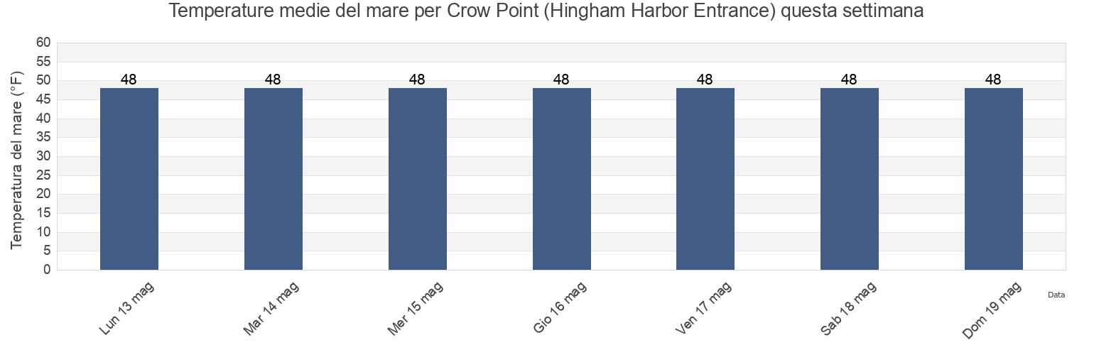 Temperature del mare per Crow Point (Hingham Harbor Entrance), Suffolk County, Massachusetts, United States questa settimana