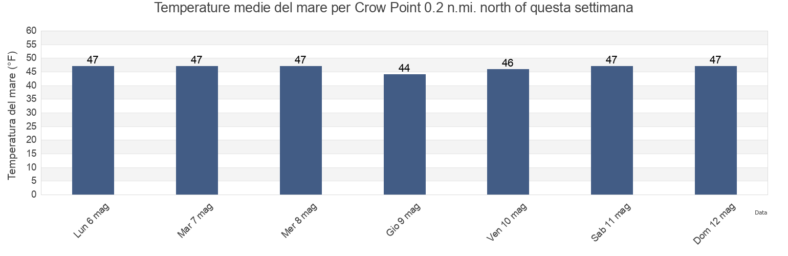 Temperature del mare per Crow Point 0.2 n.mi. north of, Suffolk County, Massachusetts, United States questa settimana