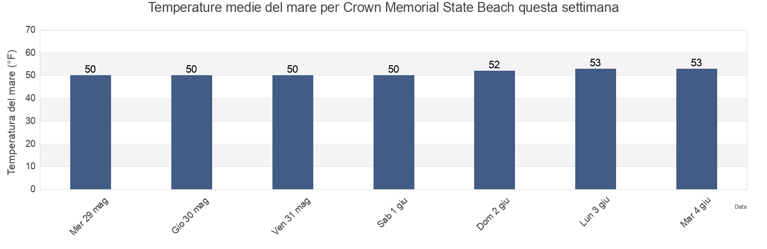 Temperature del mare per Crown Memorial State Beach, City and County of San Francisco, California, United States questa settimana
