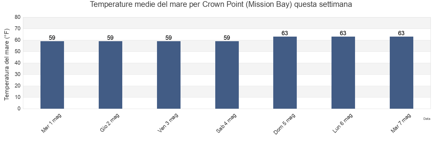Temperature del mare per Crown Point (Mission Bay), San Diego County, California, United States questa settimana