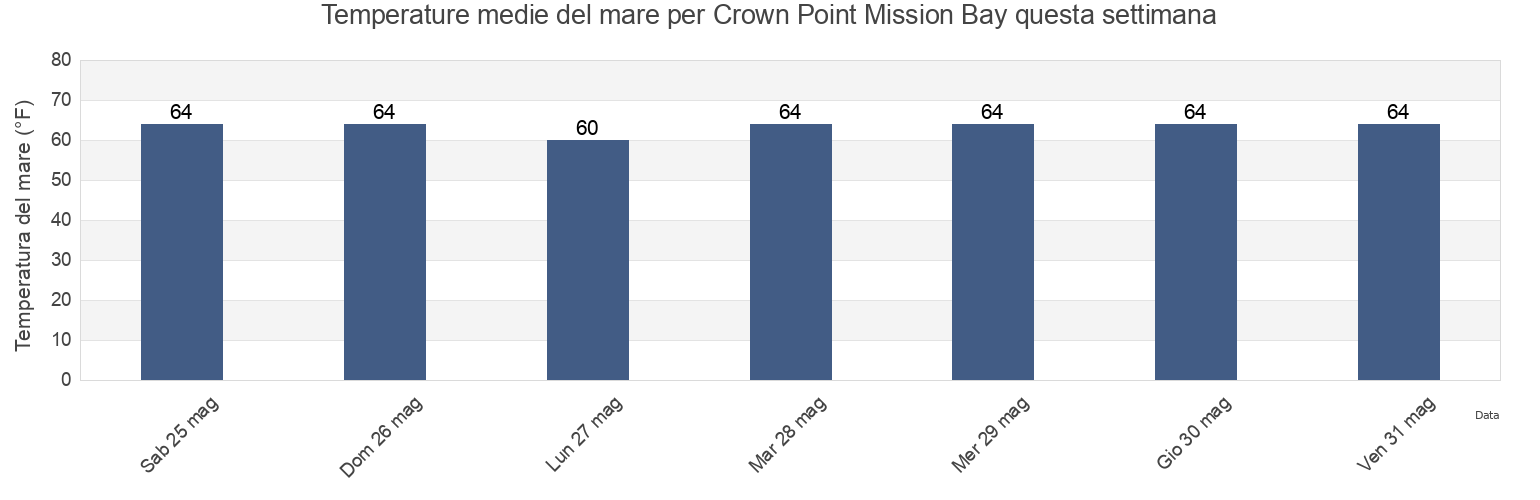 Temperature del mare per Crown Point Mission Bay, San Diego County, California, United States questa settimana