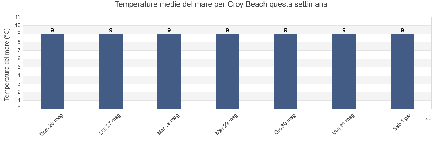 Temperature del mare per Croy Beach, South Ayrshire, Scotland, United Kingdom questa settimana