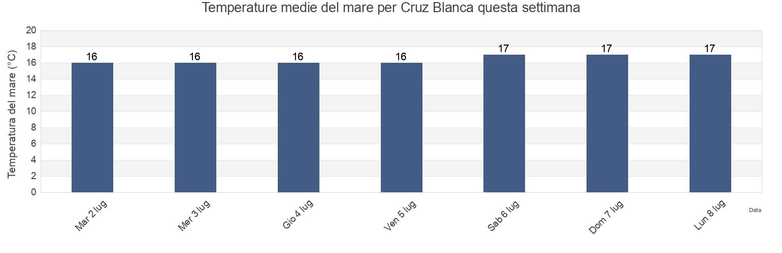Temperature del mare per Cruz Blanca, Huaura, Lima region, Peru questa settimana